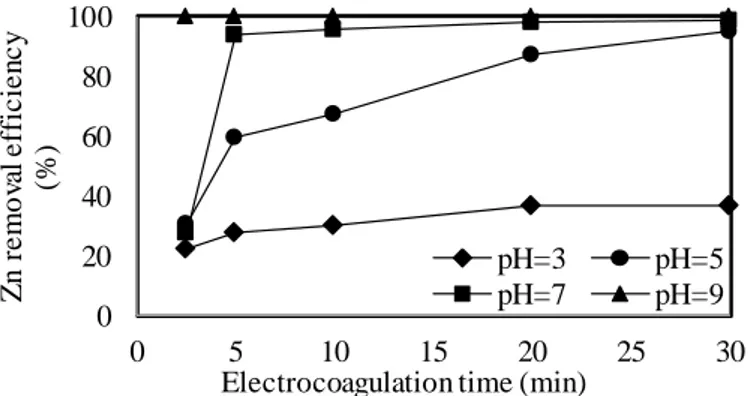 Figure 5. Variations of the final pH values at the end of electrolysis time. 