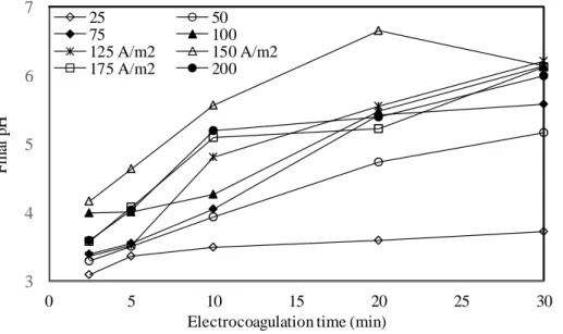 Figure 10. Variations of the final pH values at the end of electrolysis times. 