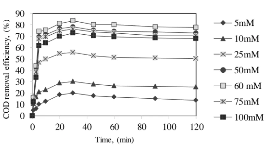 Figure 15. Effect of H 2 O 2  concentration on Color removal efficiency in H 2 O 2 /Fe 2+