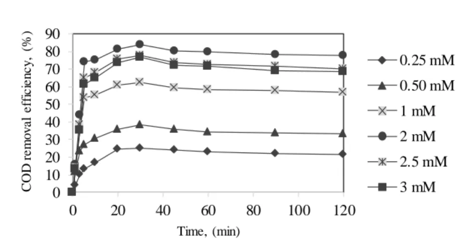 Figure 17. Effect of Fe 2+  concentration on Color removal efficiency in H 2 O 2 /Fe 2+