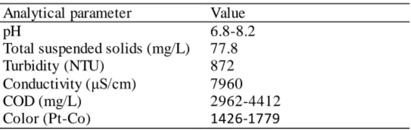 Table 1. Characteristics of untreated textile wastewater.  Analytical parameter  Value 