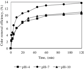 Figure 3. Effect of initial pH on Color removal efficiency in UV process. 