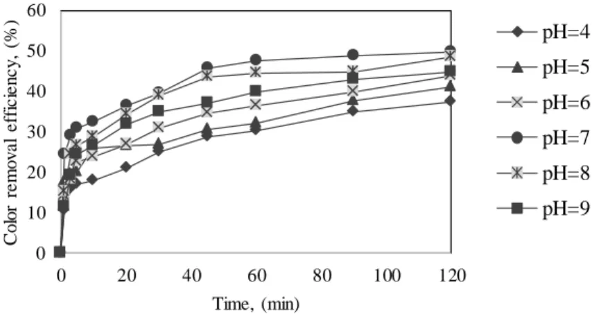 Figure 5. Effect of initial pH on Color removal efficiency in UV/H 2 O 2  process. 