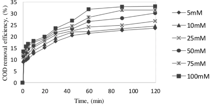 Figure 6. Effect of H 2 O 2  concentration on COD removal efficiency in UV/H 2 O 2  process