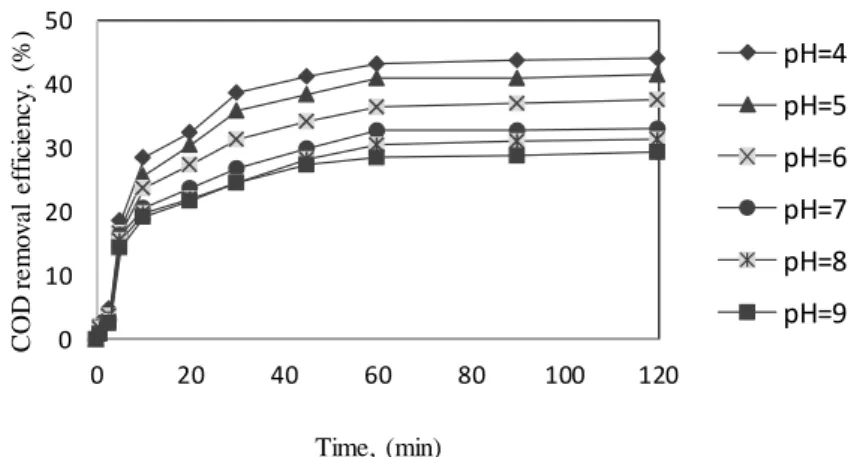Figure 9. Effect of initial pH on Color removal efficiency in UV/Fe 2+  process.  3.3.2