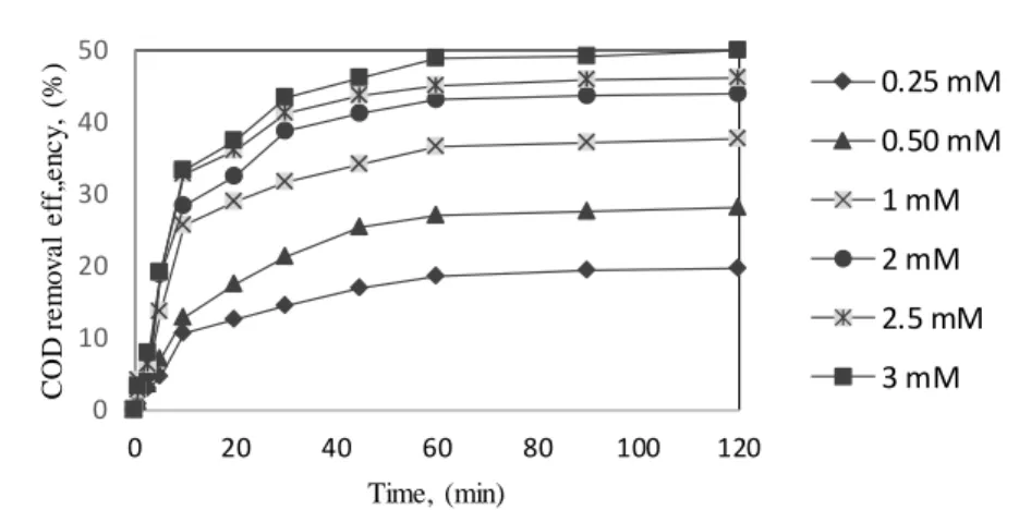Figure 10. Effect of initial Fe 2+  concentration COD removal efficiency in UV/Fe 2+  process
