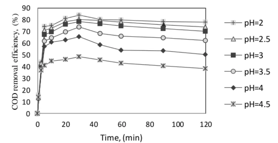 Figure 13. Effect of initial pH on Color removal efficiency in H 2 O 2 /Fe 2+