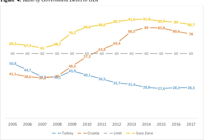 Figure  4: Ratio of Government Debts to GDP 
