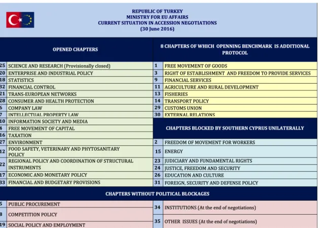 Figure  1: Current Situation of Turkey in EU Accession Negotiations 
