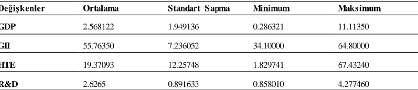 Tablo  4: Değişkenlere  İlişkin Tanımlayıcı İstatistikler 