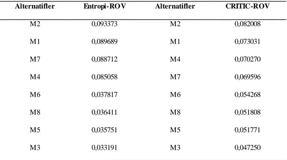 Tablo  9  incelendiğinde  makine  seçimi  kararı  üzerinde  etkili  olan  kriterler  açısından  en  iyi  alternatiften  en kötü  alternatife  doğru  sıralama  Entropi-ROV  yönteminde  M2, M1, M7, M4, M6,  M8,  M5  ve  M3  olarak;  CRITIC-ROV  yönteminde  i