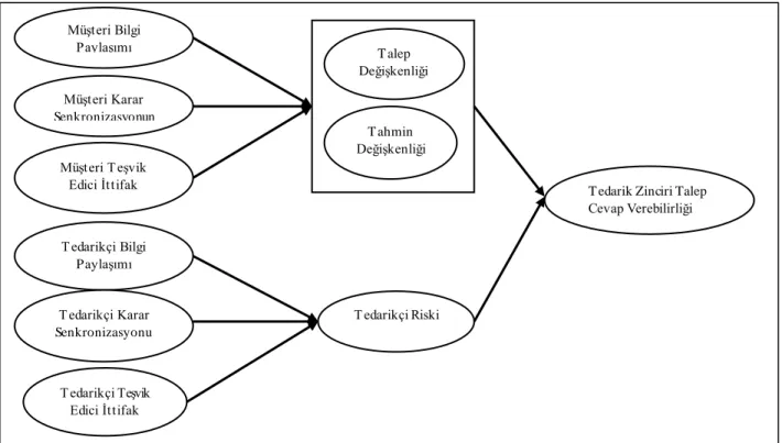 Şekil 1: Tedarik Zinciri  Risklerinin  Azaltılmasında İşbirliği  Yaklaşımı Kavramsal Model 