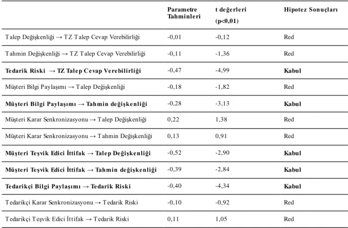 Tablo  5: Hipotezlerin  Test Edilmesi ve Sonuçlar 
