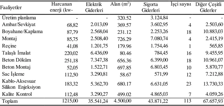 Tablo  7: Faaliyetlere  endirekt olarak yüklenen giderlerin dağılımı 