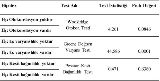 Tablo  3: Panel Veri Modelinin  İstikrar Koşullarının  Araştırılması 