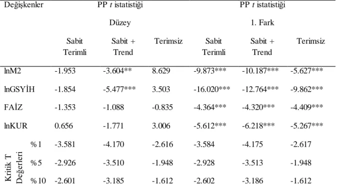 Tablo  2: Eşbütünleşme Testi Sonuçları 