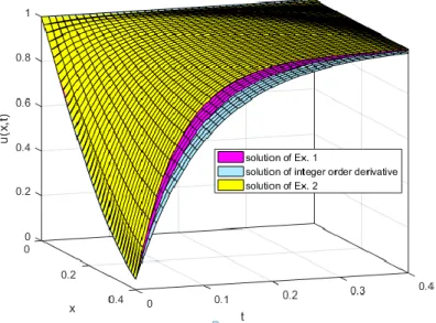 Figure 2. The graphics of solutions for Ex. 1 and Ex. 2  in 3D for  α = 0.8.  4. CONCLUSION 