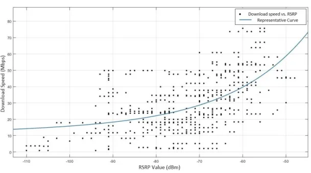 Figure 4. RSRP graph.  7.1.1. Correlation of LTE RSRQ value with download speed 