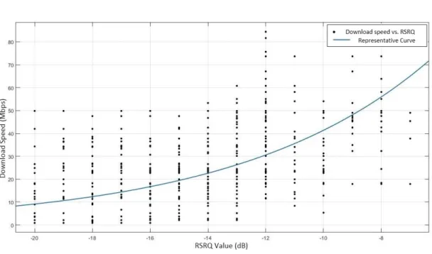 Figure 5. RSRQ graph.  7.1.2. Correlation of LTE RSSI value with download speed 