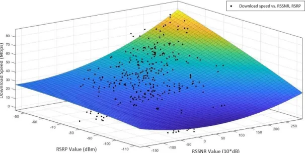 Figure  11  shows  how  the  download  speed  changes  according  to  RSRP  and  RSSNR  values