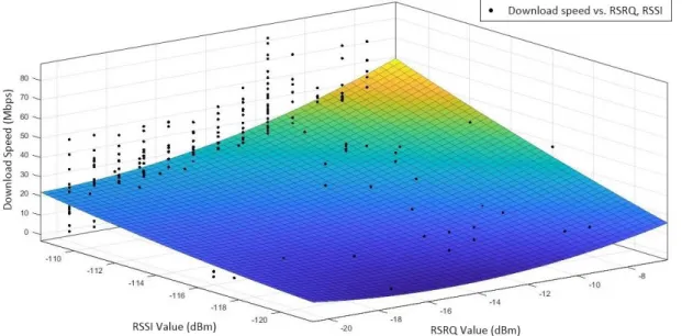 Figure 11. RSSI and RSRQ graph. 