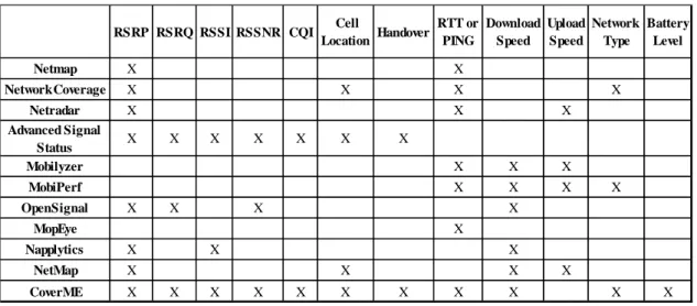 Table 1. Measurement applications and the parameters they measure. 