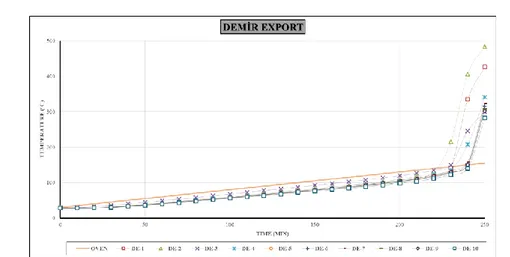 Figure 7.  Time-temperature curves of experiments belonging to Demir Export (DE). 