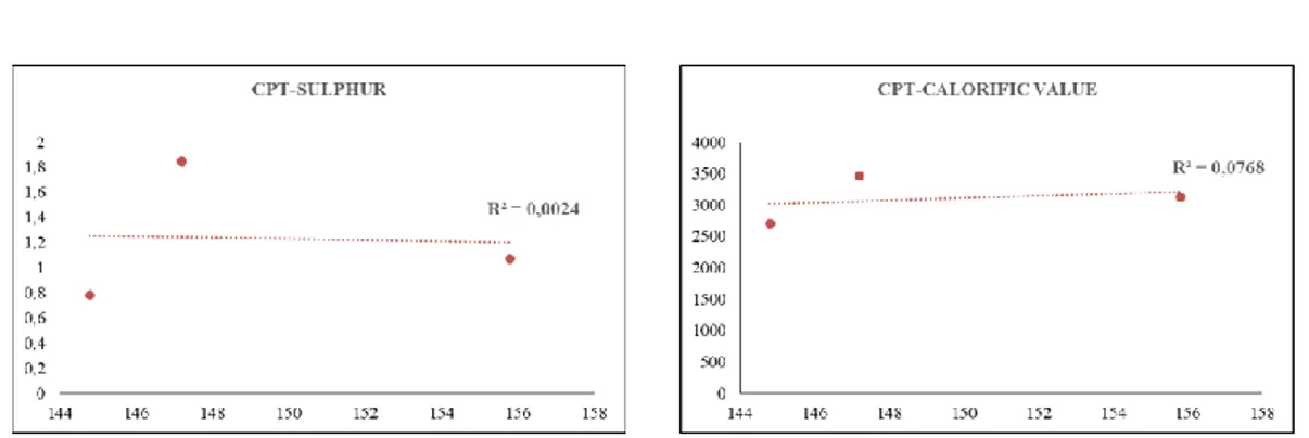 Figure 8. Relationship between proximate analysis values of coals and ignition temperatures