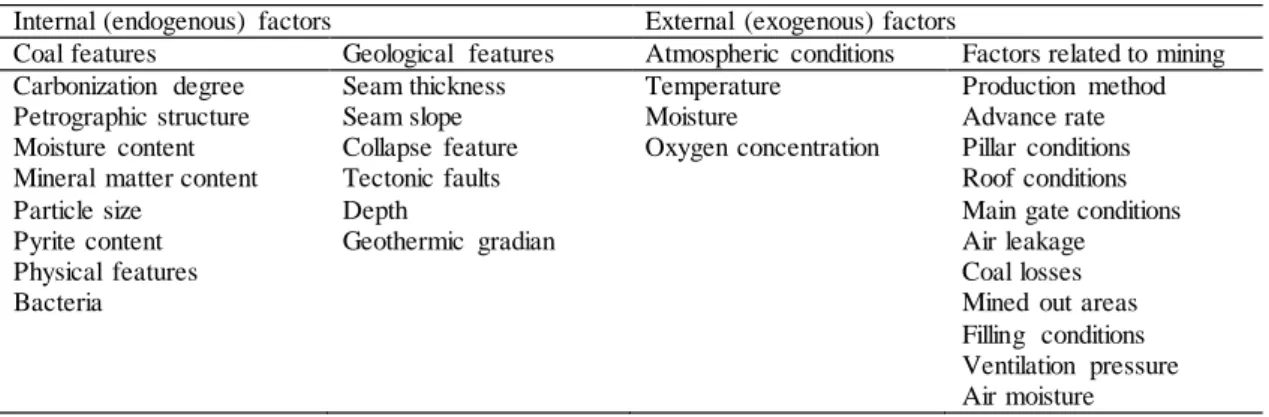 Table 1. Parameters effective in spontaneous combustion of coal. 