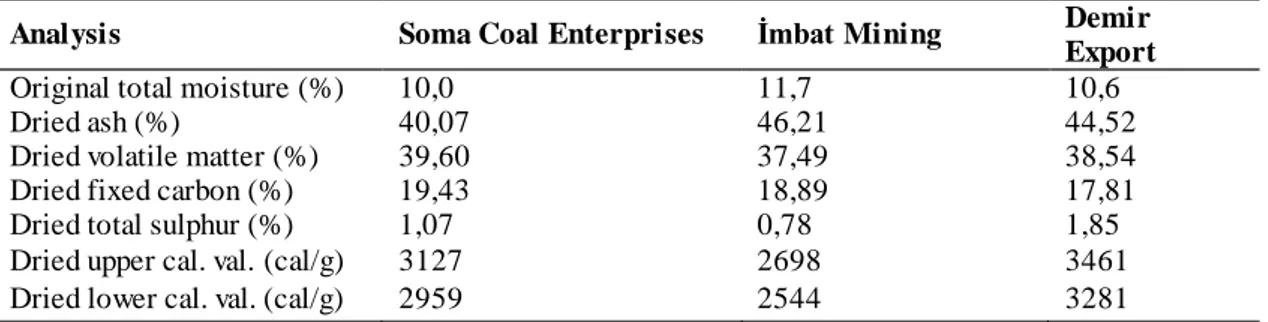 Table 2. Chemical analysis results of coal samples.