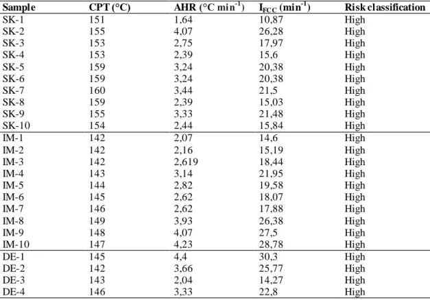 Table 4. Spontaneous combustion results for all coal samples.  Sample  CPT (°C)  AHR  (°C min -1 ) I FC C   (min
