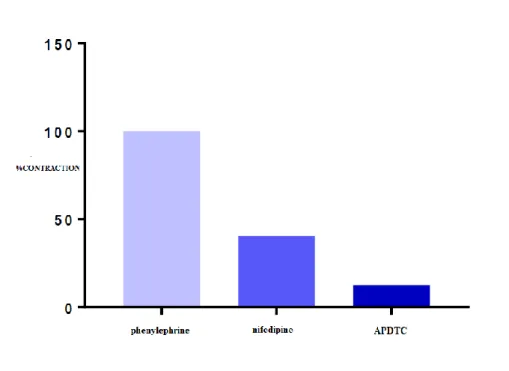 Figure 6. The effect of APDTC on aortic contraction with and in the presence of nifedipine