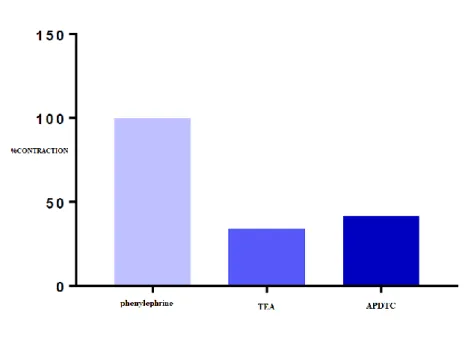 Figure 7. The effect of APDTC on aortic contraction with and in the presence of TEA substance