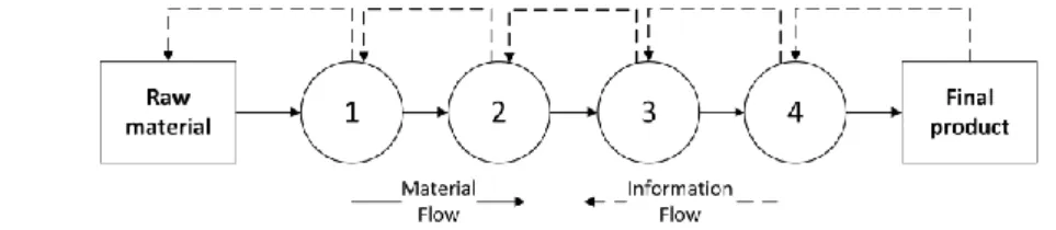Figure A. Material and information flow in a pull system 
