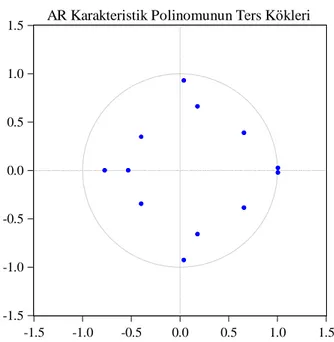 Grafik 2. VAR Modeli Durağanlık Grafiği 