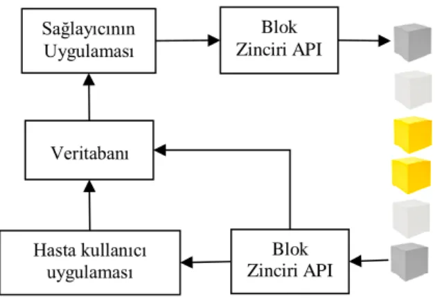 Şekil 1.İzinsiz blok zinciri mimarisi 