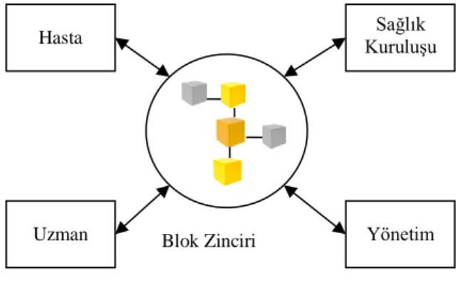 Şekil 2.İzinli blok zinciri mimarisi 