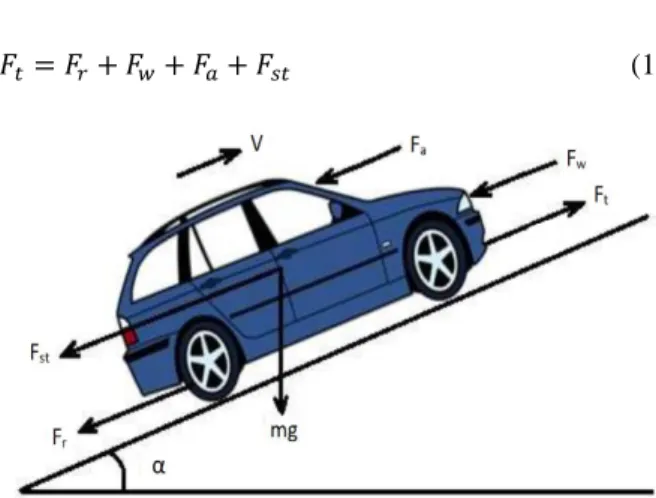 Fig. 1. Forces acting on the vehicle   