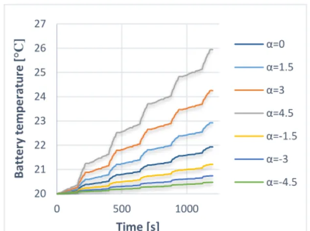 Fig. 9. The battery temperature and the vehicle speed change  depending on time at different road slopes   