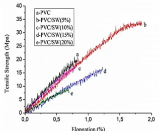 Figure 7. The tensile strength of 5-20 wt.% PVC/SW  composites versus unfilled PVC. 