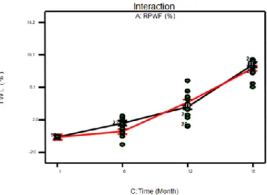 Figure 4. Weight loss of tensile samples (TWL). 
