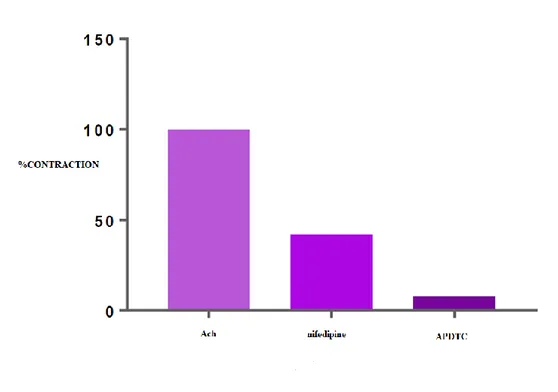 Figure 6. Effect of APDTC in the presence of nifedipine and nifedipine on ACh treated bladder  smooth muscle contraction