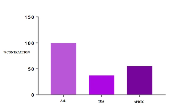 Figure 7. The effect of APDTC in the presence of tetraethyl ammonium and tetraethyl ammonium on  bladder smooth muscle contraction treated with ACh