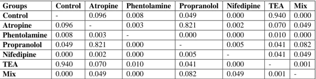 Table 4. Comparison of APDTC between groups. 