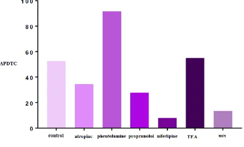 Figure 2. Effects of APDTC on bladder treated with 10 -4  M Ach in the presence and absence of  antagonist or blocker
