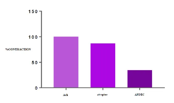 Figure 3. The effect of APDTC in the presence of atropine and atropine on bladder smooth muscle  contraction treated with ACh