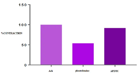 Figure 4. The effect of APDTC in the presence of phentolamine and phentolamine on bladder smooth  muscle contraction treated with ACh