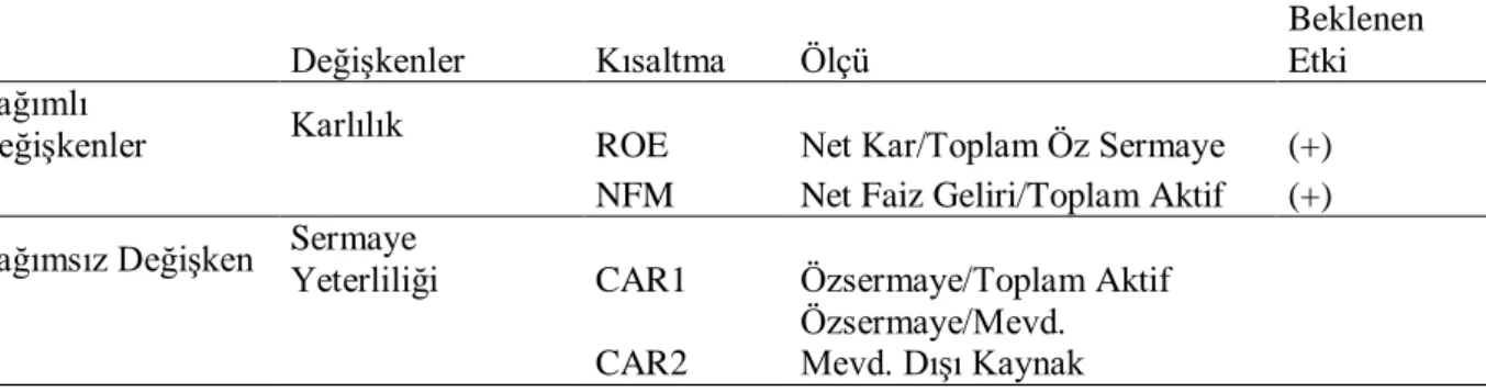 Tablo 1: Uygulamada Kullanılan Bağımlı ve Bağımsız Değişkenler 