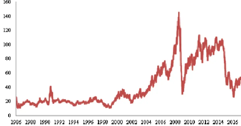 Figure  1: Historical  Oil Prices 