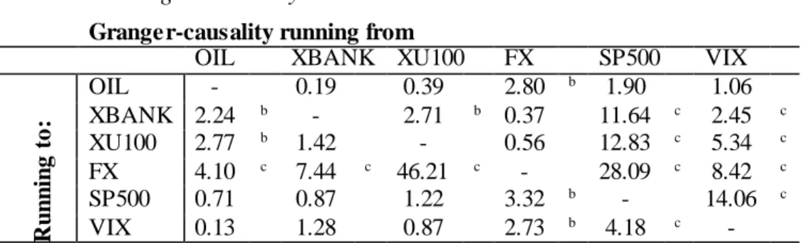Table  5  presents  TY  Granger-causality  results.  This  method  allows  one  to  understand  the  predictive  power  of  oil  price  changes  on  banking  stock  returns